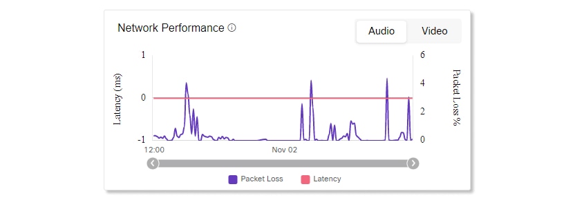 Control Hub のトラブルシューティングの高度な診断とトラブルシューティング