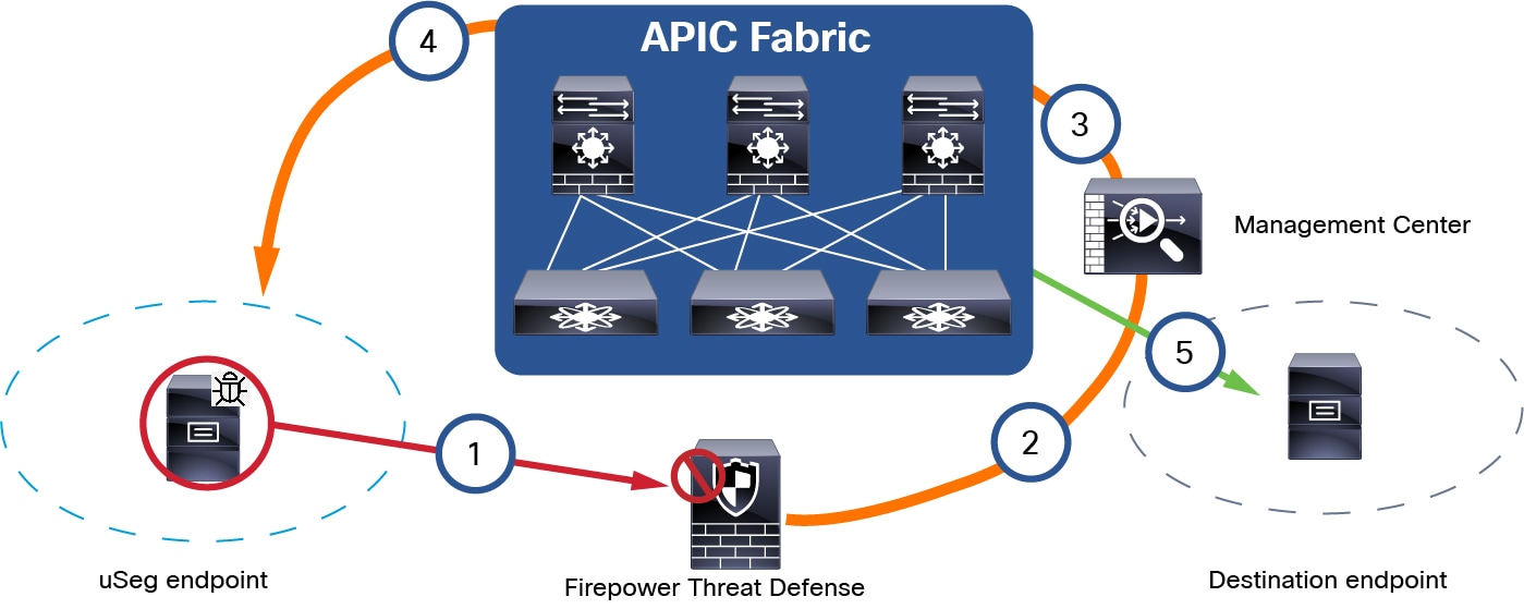 The Secure Firewall Remediation Module can quarantine both source and destination endpoints if desired