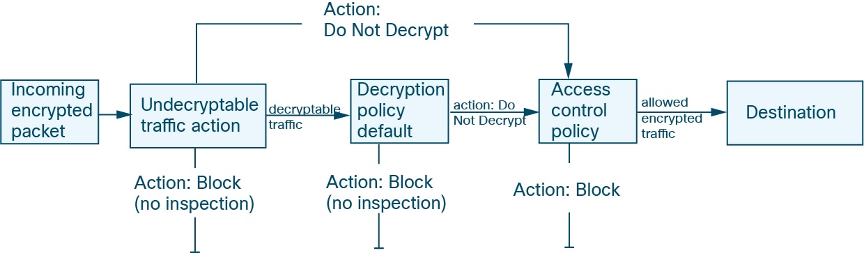 “不解密”(Do Not Decrypt) 规则操作会让流量通过防火墙而不尝试解密；然后，访问控制策略会确定是否检查流量