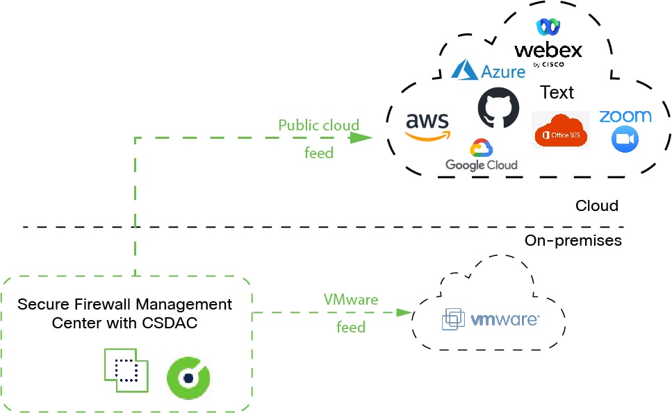 “Cisco Secure Dynamic Attributes Connector 会查询 VMware vCenter 等云服务，并向安全管理中心提供 VLAN、网络和标签等信息，以用作访问控制规则中的选择条件。这样，当云系统中的 IP 地址信息（比方说）发生更改时，您不必不断更新网络对象”