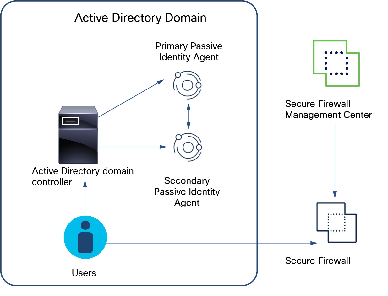 The advantage of using primary and secondary passive identity agents is that if the primary agent does not communicate with the Secure Firewall Management Center for any reason, the secondary takes over. You can use any of the other types of deployments (in other words, primary/secondary agents monitoring one AD domain or multiple domains