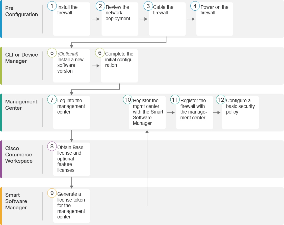 End-to-End Tasks