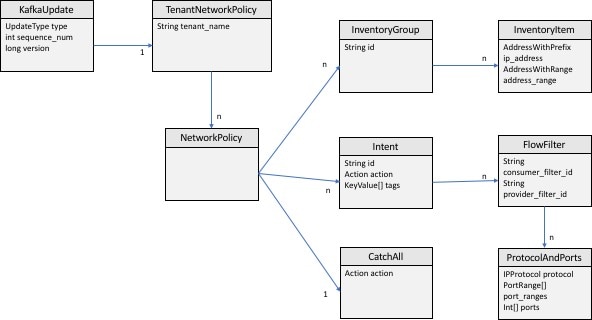 Cisco Secure Workload 网络策略的数据模型