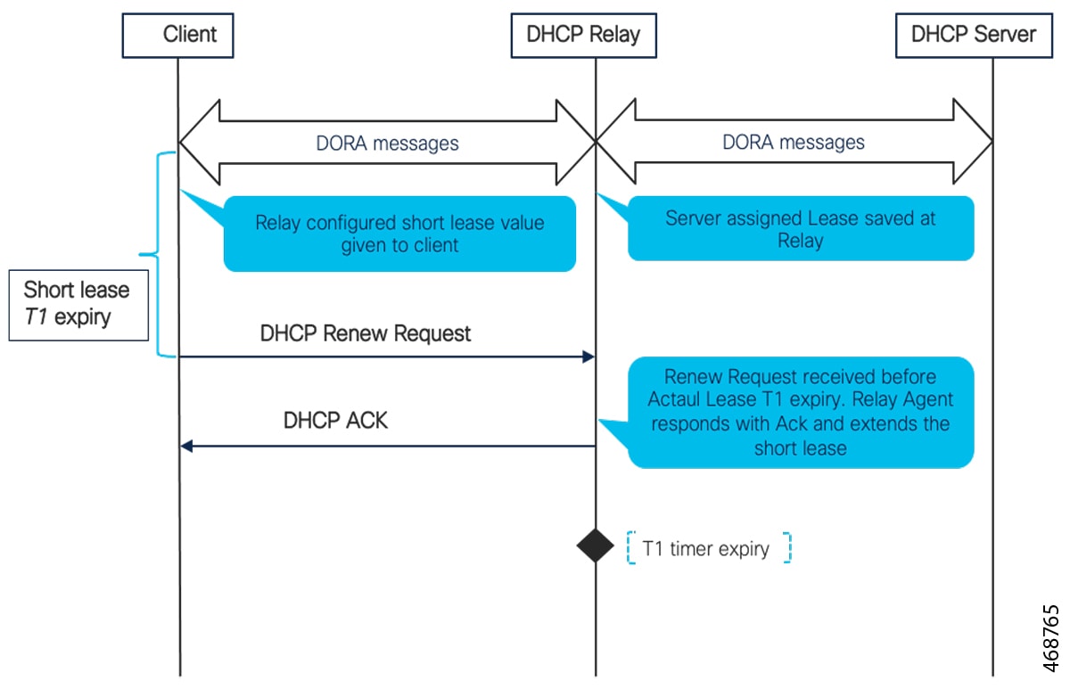 Sequence diagram depicting short lease renewal before Server assigned T1