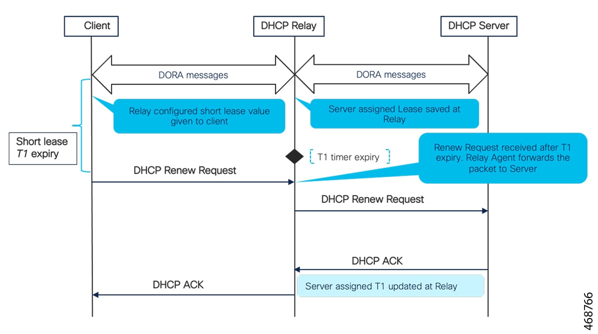 Sequence diagram depicting short lease renewal after Server assigned T1 expires