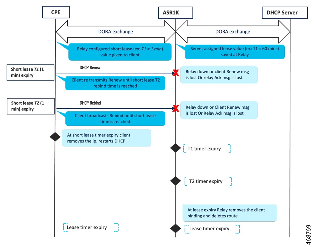 Sequence diagram depicting relay failure case