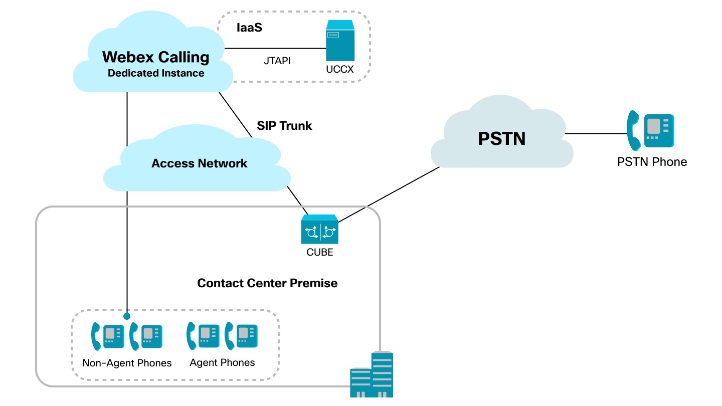 Webex Dedicated Instance Contact Center Integration