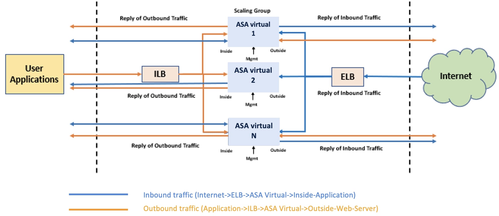 Cisco Secure Firewall ASA Virtual Getting Started Guide, 9.20 - Deploy ...