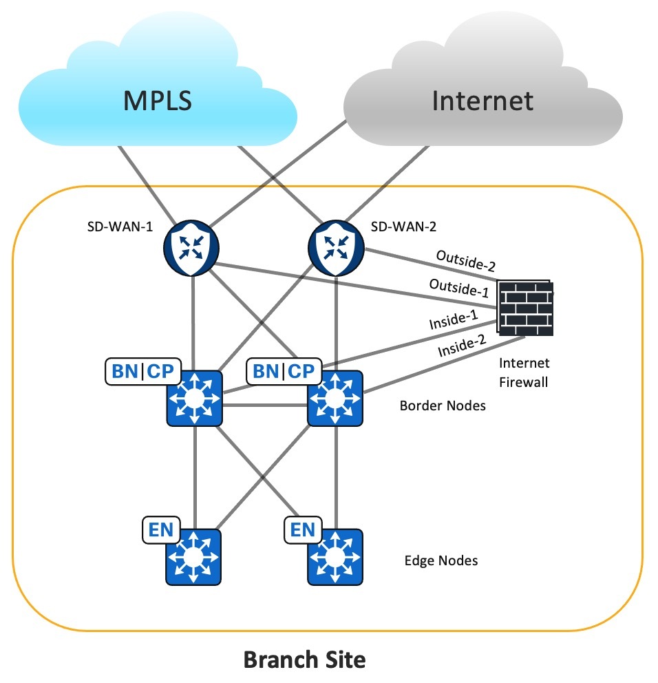 Validated Solution: IPv6 Integration with Cisco SD-Access, SD-WAN, and ...