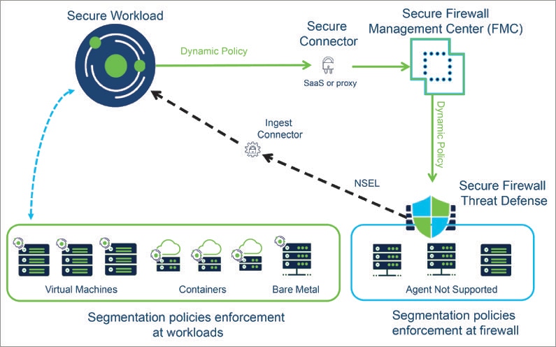 Cisco Secure Workload And Secure Firewall Management Center Integration ...