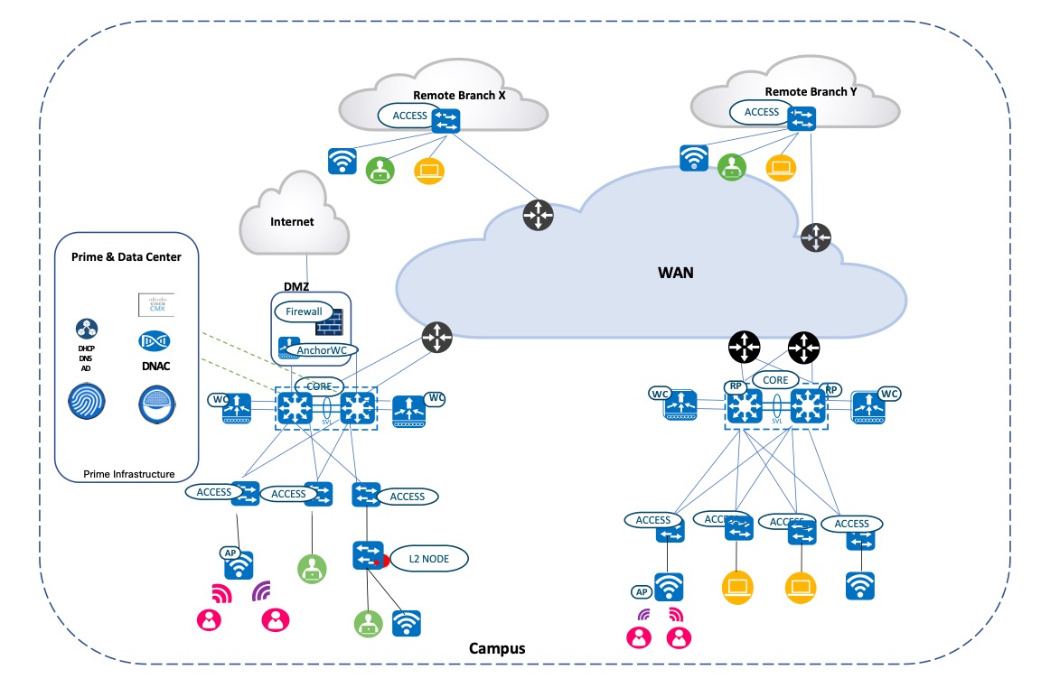 Validated Solution: Cisco Prime Infrastructure to Cisco DNA Center ...