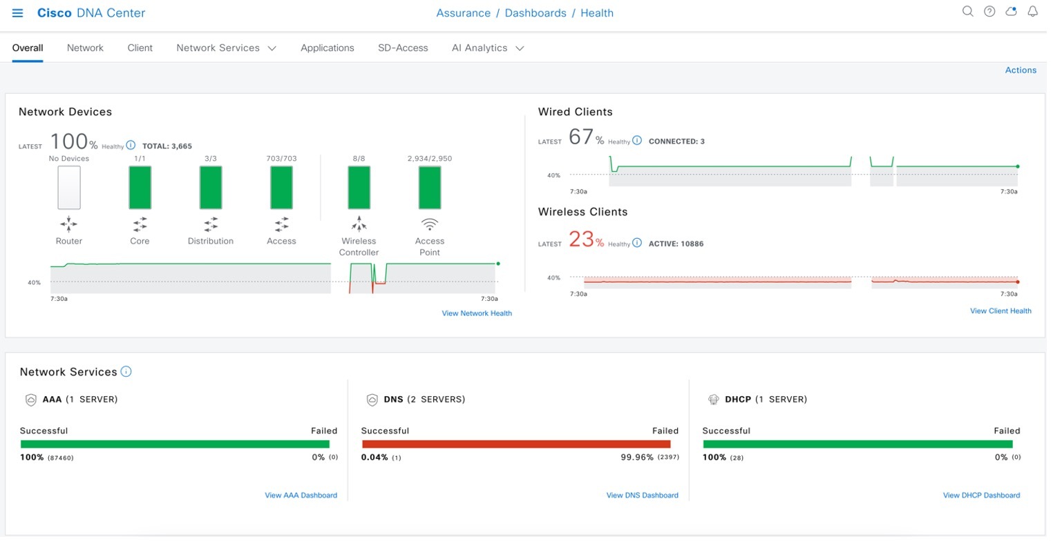 Validated Solution: Cisco Prime Infrastructure to Cisco DNA Center ...