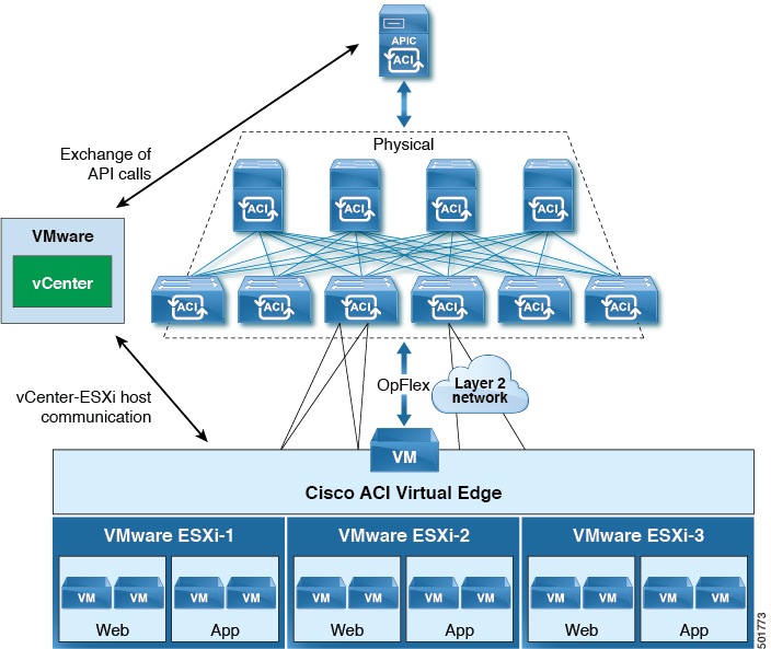 Cisco vmware. Виртуальная машина Cisco. VMWARE В aci. Циско на VMWARE. VMWARE Edge.