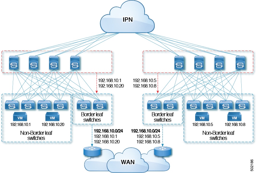 Network 3 5. Система связи Циско. Cisco apic схема организации связи. Доходы Cisco. Cisco Франция.