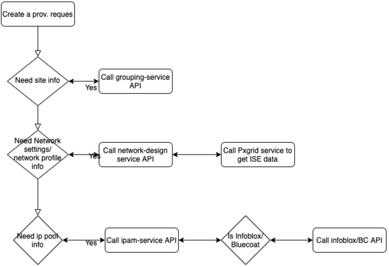 Workflows: Compare requested access from provisioning completed