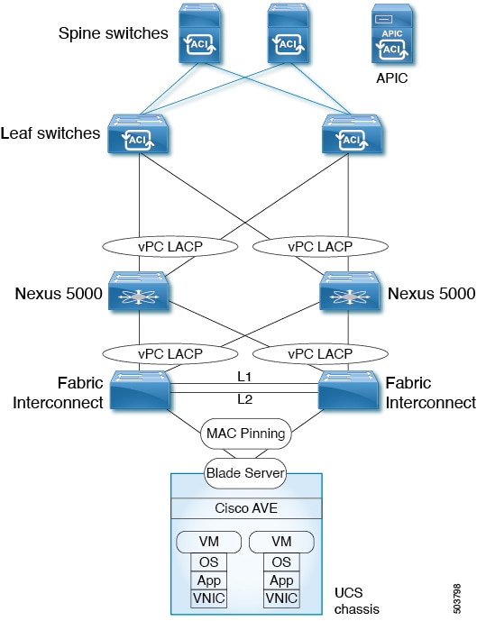 Cisco ACI Virtual Edge Installation Guide, Release 2.2(x) - Supported ...