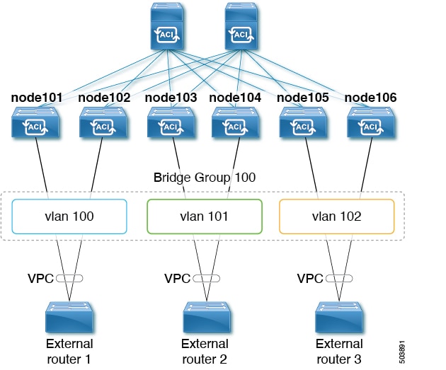 Cisco APIC Layer 3 Networking Configuration Guide, Release 6.0(x ...