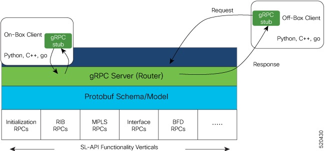 Service Layer API components