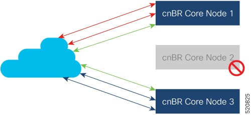 Workloads Moved Away from Failed Node