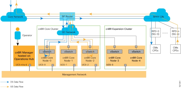 Cisco cnBR Inter-Connections and Data Flow