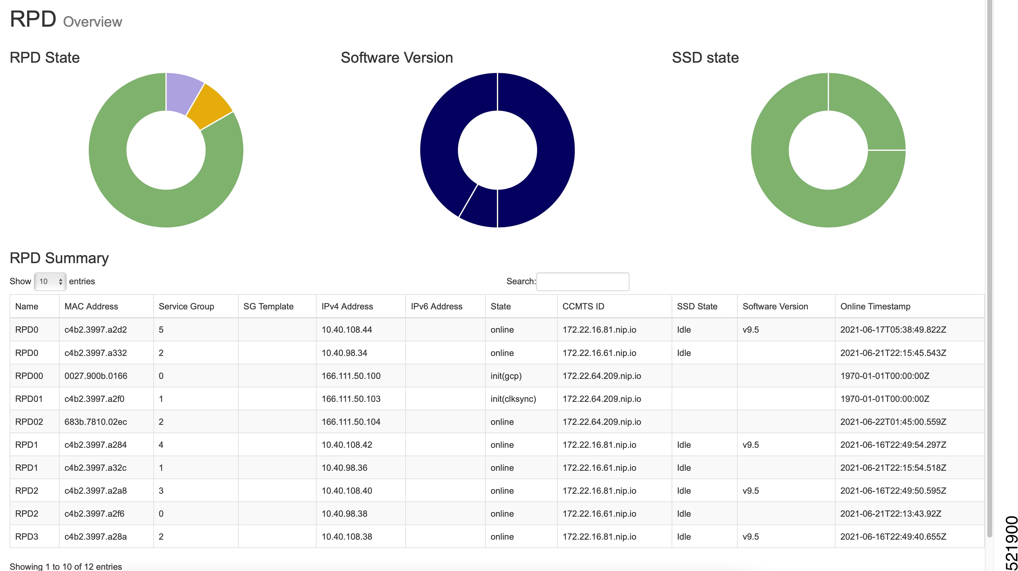 RPD List Summary Dashboard screen