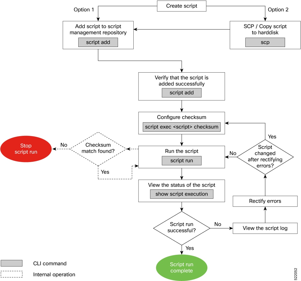 A workflow diagram representing the steps and the CLI commands involved in using an exec script.