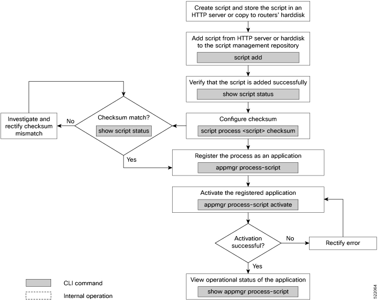 Workflow diagram representing the steps and the CLI commands that are involved in using process script.