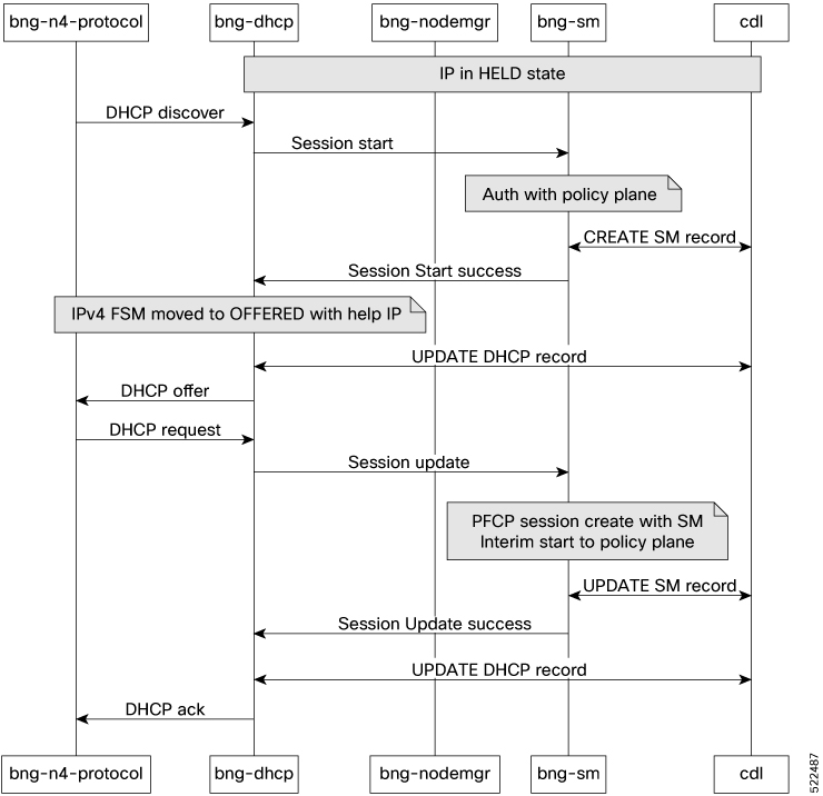 Cloud Native BNG Control Plane Configuration Guide, Release 2023.04 ...