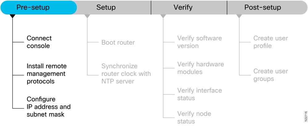 Workflow of the tasks involved in pre-setup of your Cisco 8000 series router