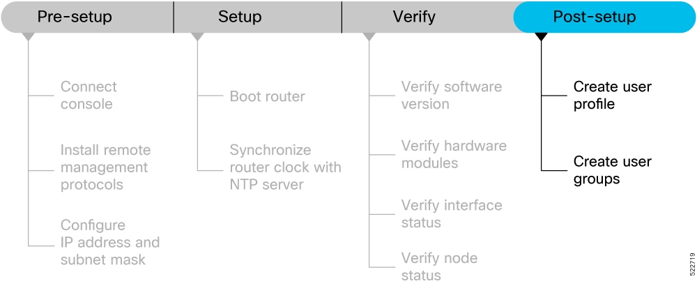 Workflow of the tasks involved after setting up your Cisco 8000 series router