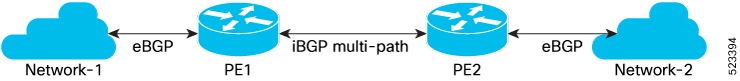 Routing Configuration Guide For Cisco NCS 5500 Series Routers, IOS XR ...