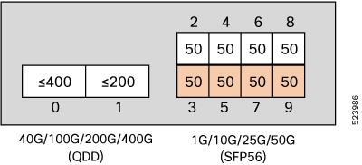 Restricted 50GE Support on Ports 3,5,7, and 9