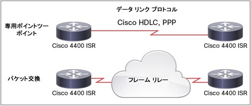 Cisco 4400 シリーズ サービス統合型ルータ対応 1 ポート、2 ポート