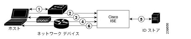 EAP を使用する RADIUS ベースの認証