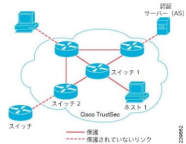 TrustSec アーキテクチャ