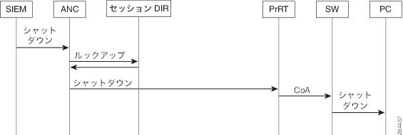 ANC のシャットダウンフロー