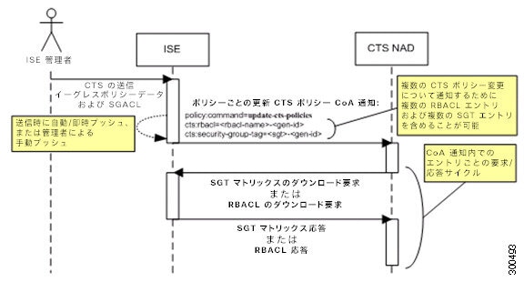 ポリシーの CoA 通知のフロー