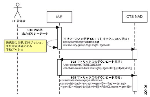 SGT マトリクスの更新 CoA のフロー