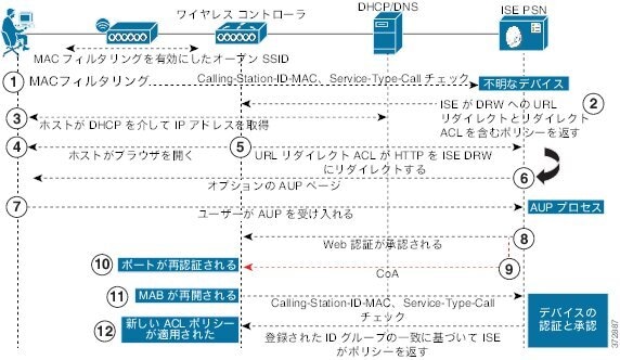 ワイヤレス デバイス登録 Web 認証フロー