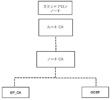 スタンドアロンノードでプロビジョニングされる Cisco ISE CA 証明書