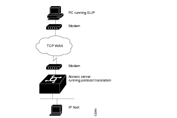 Configuring Protocol Translation - Cisco Systems