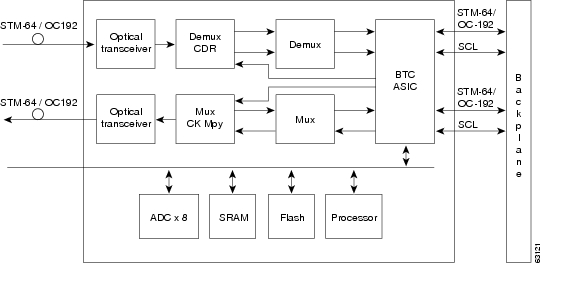 Chapter 4, Optical Cards [Support] - Cisco Systems