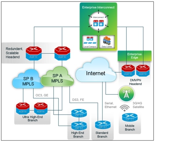 Overview of the Cisco Next-Generation WAN Architecture - Cisco