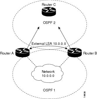 IP Routing: OSPF Configuration Guide, Cisco IOS Release 12.2SX 