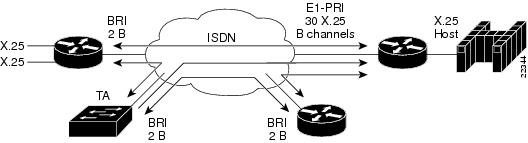 ISDN Configuration - Configuring ISDN BRI - Cisco Systems