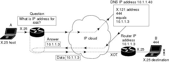 Configuring X.25 and LAPB [Support] - Cisco Systems