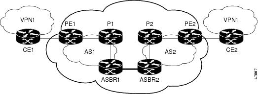 MPLS VPN Inter-AS with ASBRs Exchanging VPN-IPv4 Addresses [Support ...