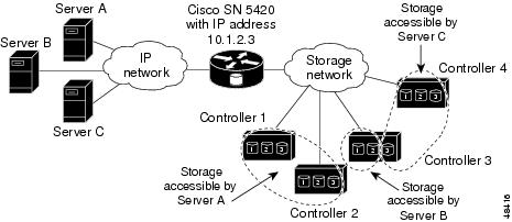 Chapter 1 Before Configuring SN 5420 Storage Router Software [Support ...