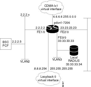 Cisco Packet Data Serving Node (PDSN) Release 1.2 for IOS Release 12.2 ...