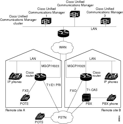 Cisco Unified Communications Manager and Interoperability Guide, Cisco ...